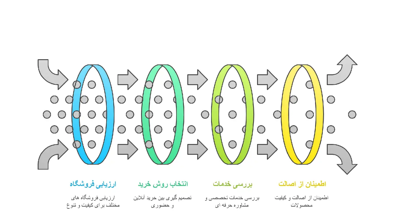 انتخاب فروشگاه خوب