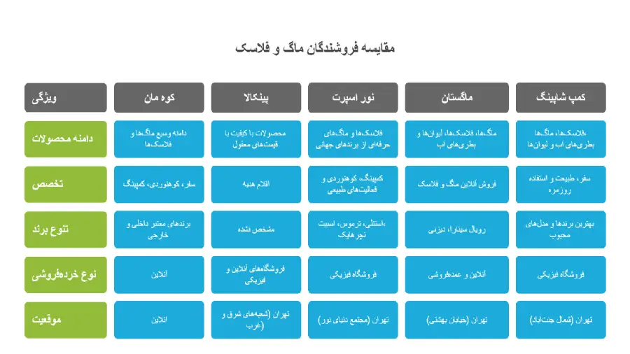 لیست بهترین مرکز خرید ماگ و فلاسک در تهران مقایسه فروشندگان ماگ و فلاسک