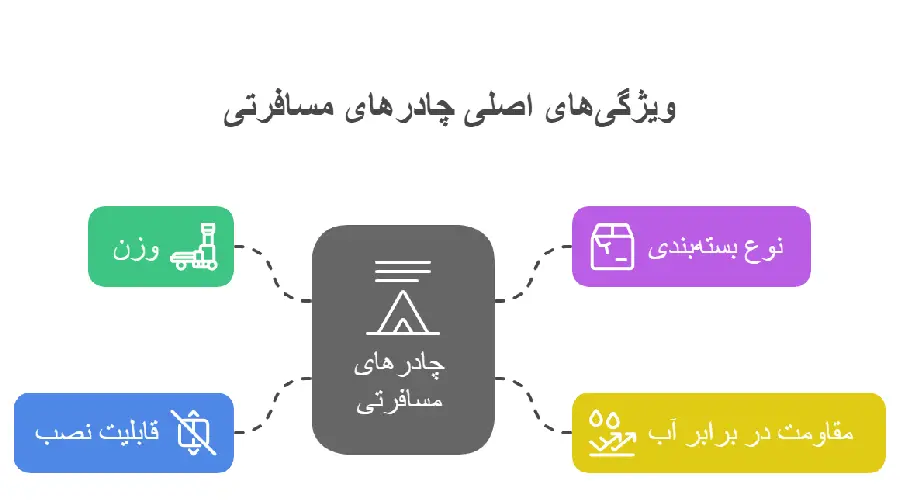 ویژگی‌های اصلی چادرهای مسافرتی