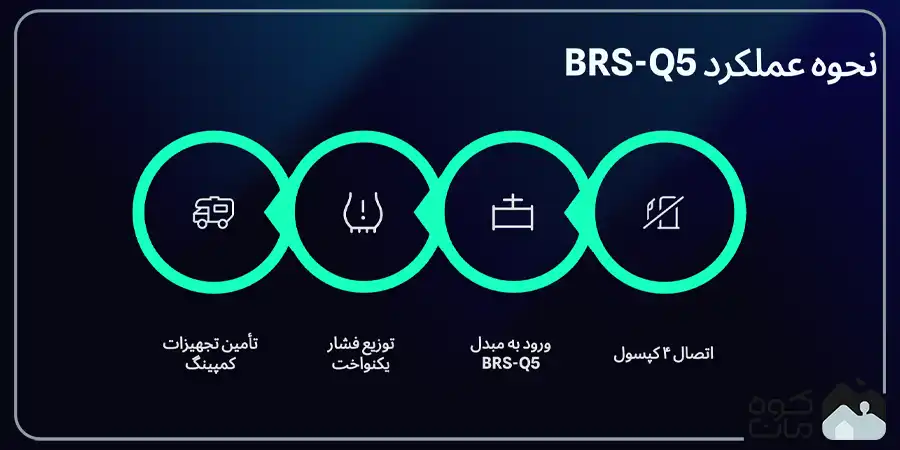مبدل کپسول استوانه ای بی آر اس مدل BRS-Q5