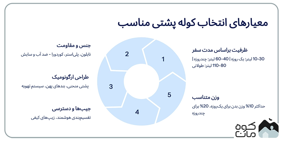 معیارهای انتخاب بهترین کوله پشتی کوهنوردی و مسافرتی